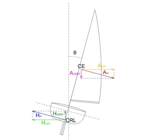 FUERZA DE ESCORA Y ANTIDERIVA-POST 6
